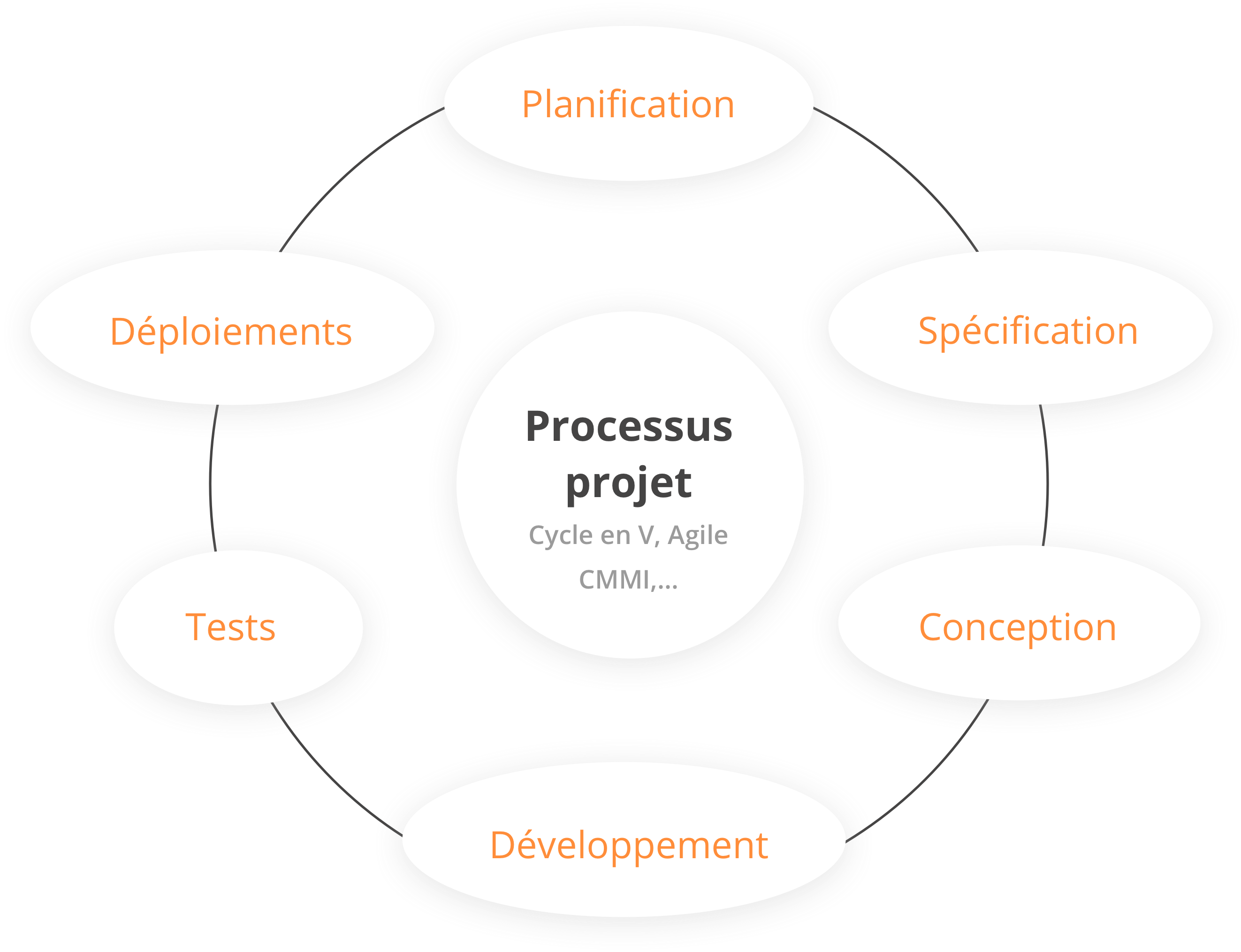 Un processus de gestion de projet comportent plusieurs phases : conception, spécification, planification, développement, tests, déploiement