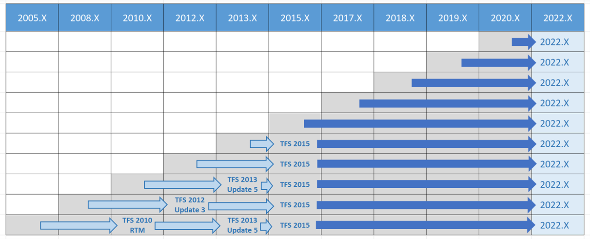 Résumé des migrations directes pour une mise à jour de Azure DevOps Server