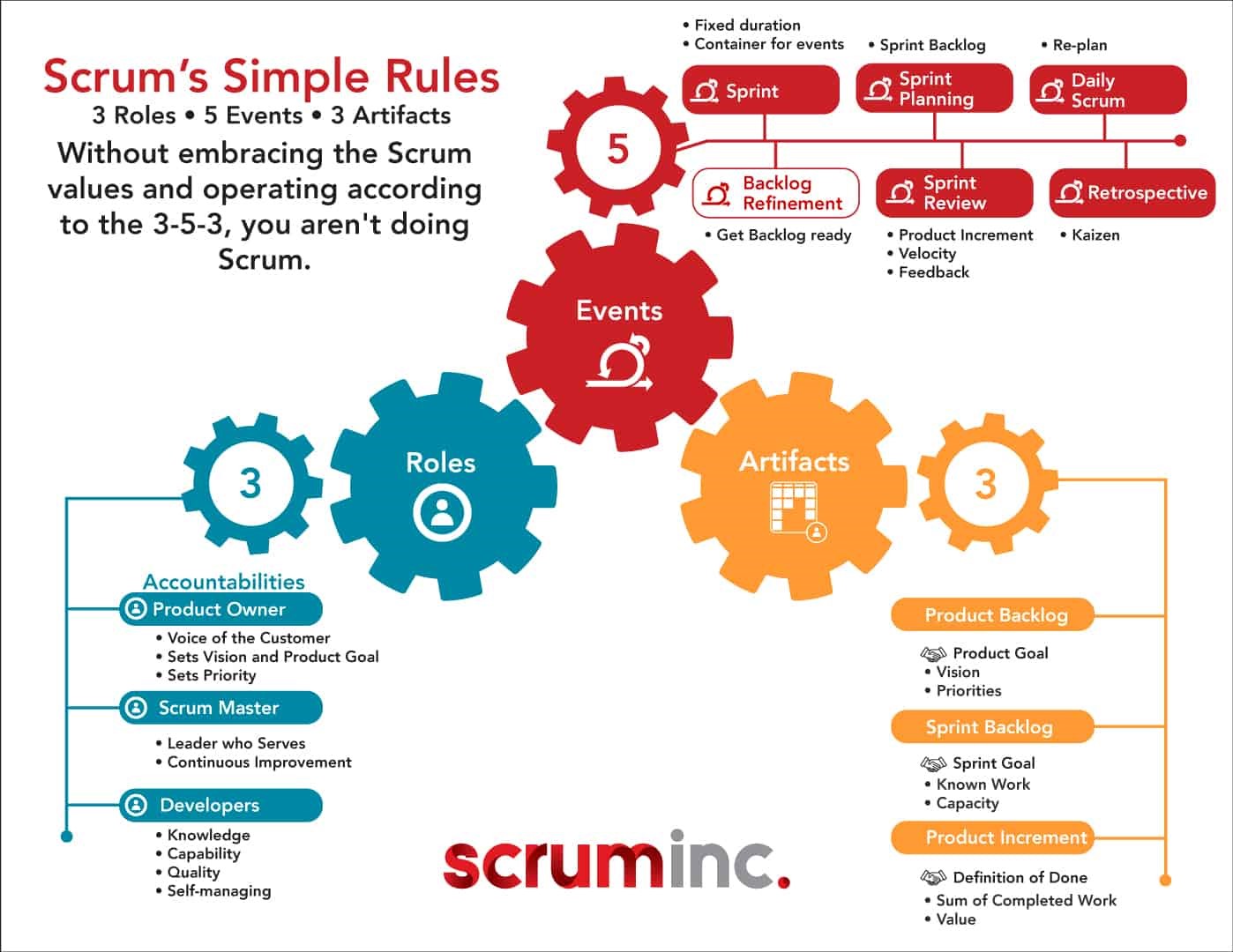 Nouvelles règles Scrum : 3 rôles, 5 événements, 3 artéfacts