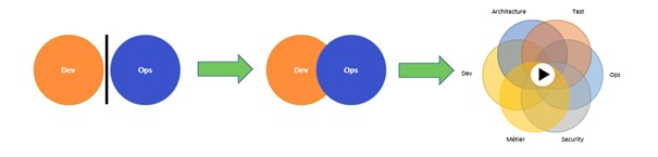 Les évolutions vers le DevOps pour concevoir, tester, déployer, délivrer et maintenir une application. 